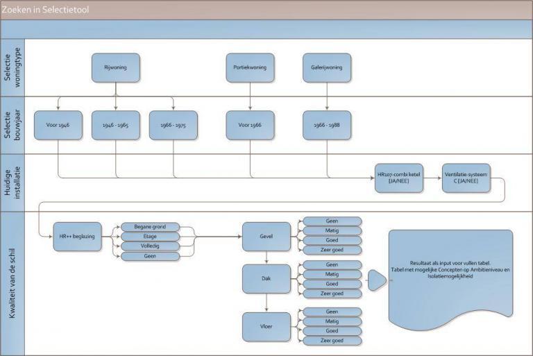 keuze schema selectie